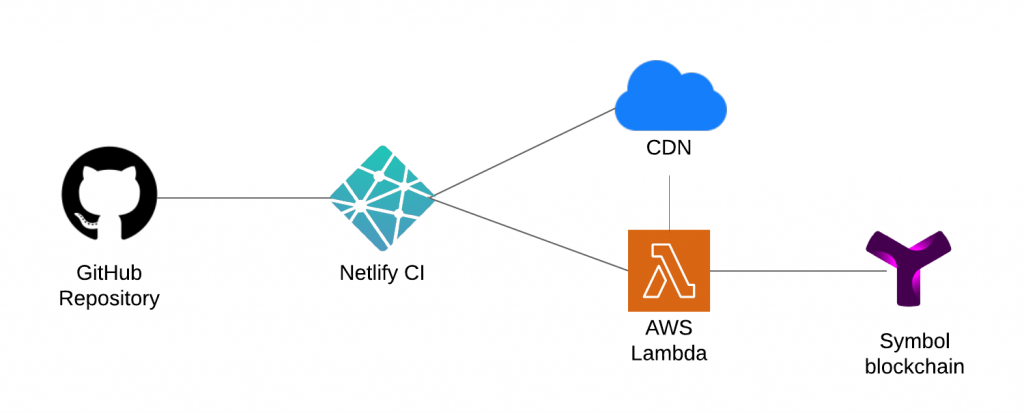 Diagram of the resulting AWS Lambda architecture